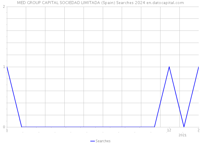 MED GROUP CAPITAL SOCIEDAD LIMITADA (Spain) Searches 2024 