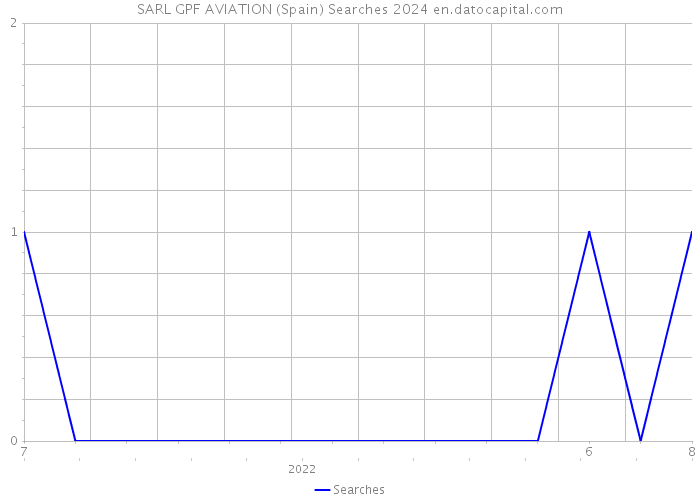 SARL GPF AVIATION (Spain) Searches 2024 
