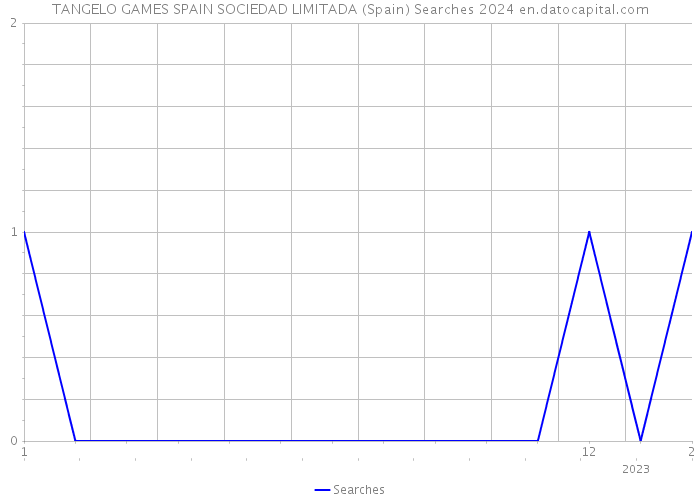 TANGELO GAMES SPAIN SOCIEDAD LIMITADA (Spain) Searches 2024 