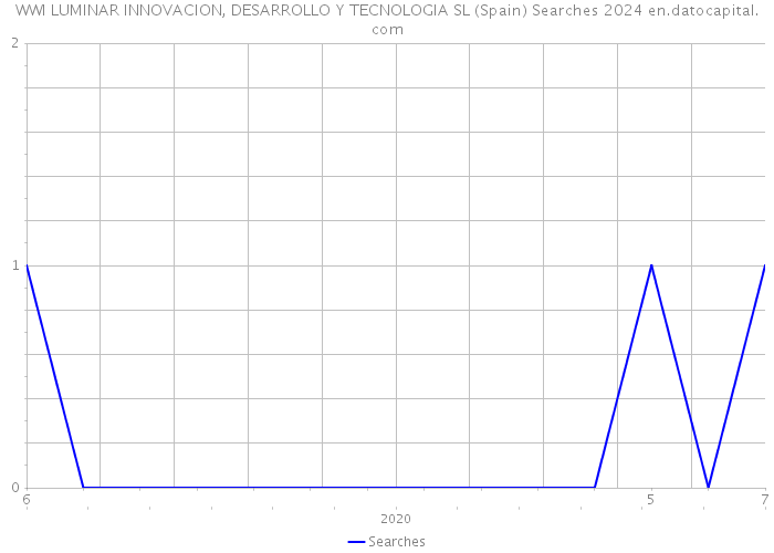 WWI LUMINAR INNOVACION, DESARROLLO Y TECNOLOGIA SL (Spain) Searches 2024 