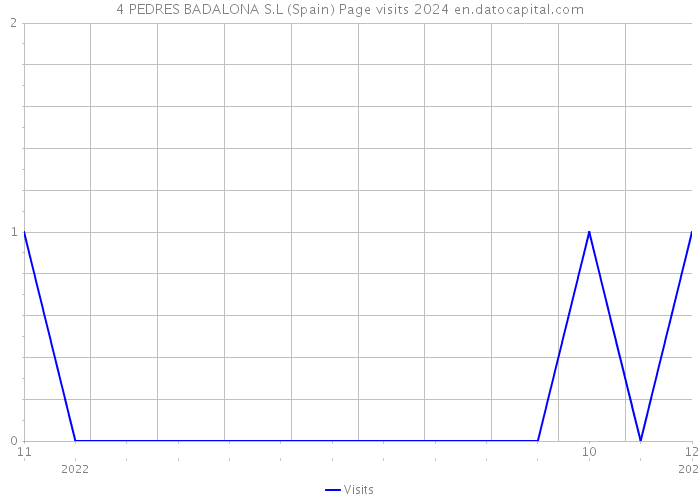 4 PEDRES BADALONA S.L (Spain) Page visits 2024 