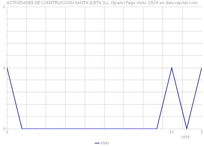 ACTIVIDADES DE CONSTRUCCION SANTA JUSTA S.L. (Spain) Page visits 2024 
