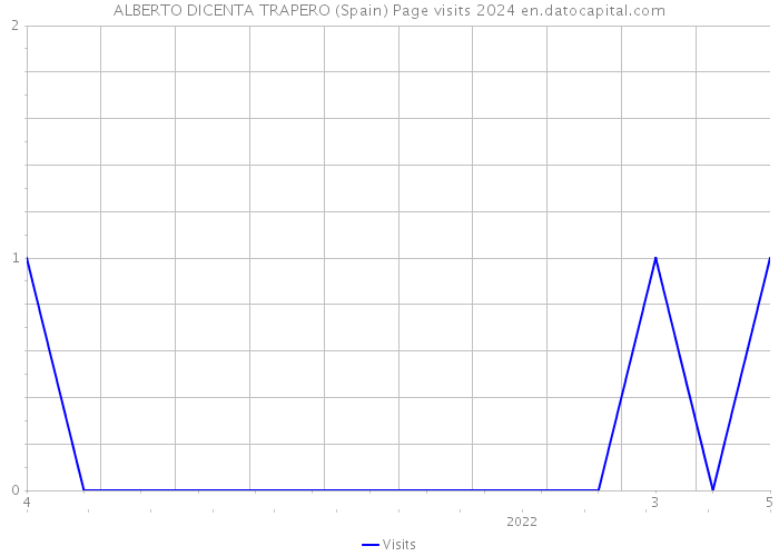 ALBERTO DICENTA TRAPERO (Spain) Page visits 2024 