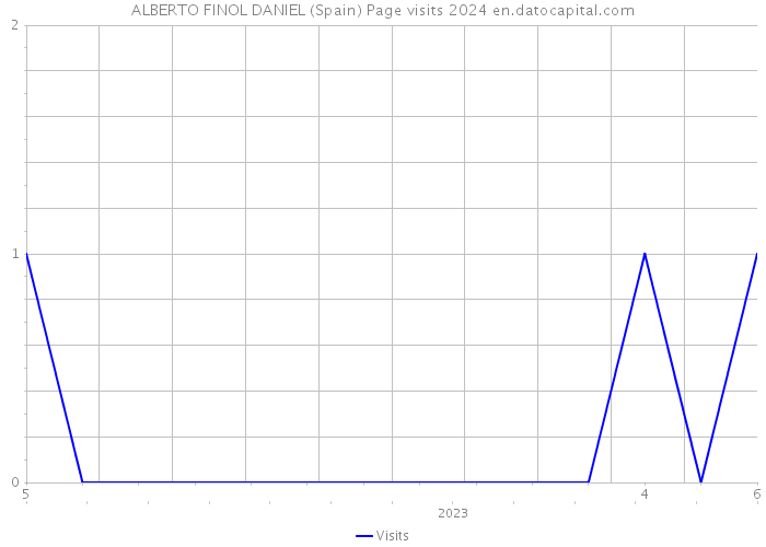 ALBERTO FINOL DANIEL (Spain) Page visits 2024 