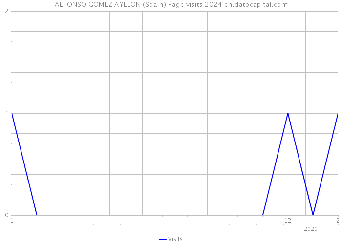 ALFONSO GOMEZ AYLLON (Spain) Page visits 2024 