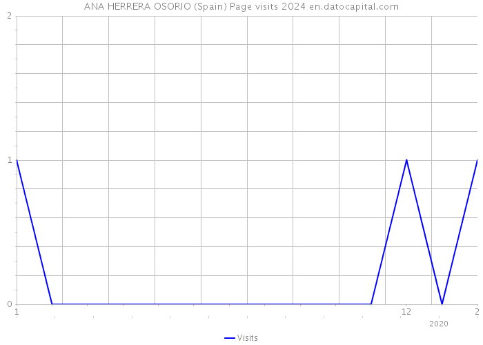 ANA HERRERA OSORIO (Spain) Page visits 2024 