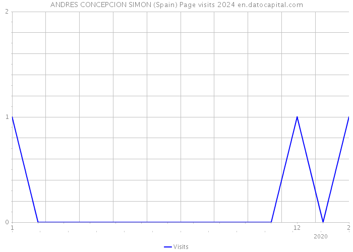 ANDRES CONCEPCION SIMON (Spain) Page visits 2024 