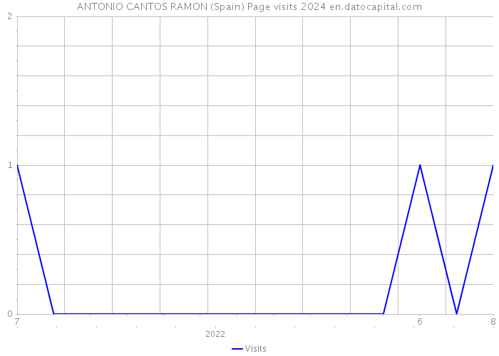 ANTONIO CANTOS RAMON (Spain) Page visits 2024 