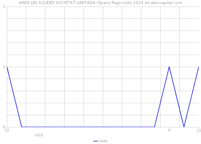 AREA LES AGUDES SOCIETAT LIMITADA (Spain) Page visits 2024 