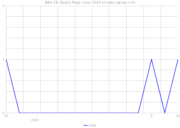 B&A CB (Spain) Page visits 2024 