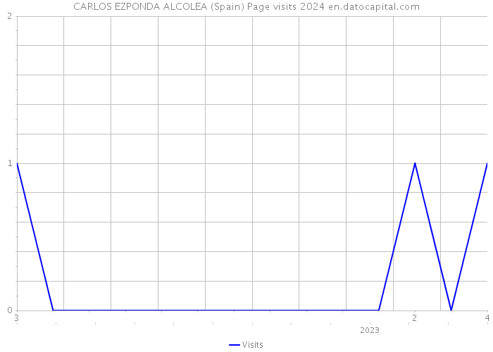 CARLOS EZPONDA ALCOLEA (Spain) Page visits 2024 