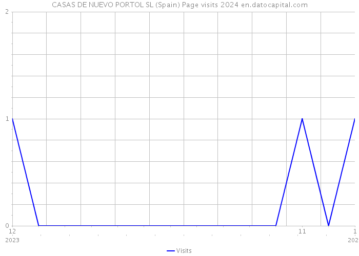 CASAS DE NUEVO PORTOL SL (Spain) Page visits 2024 