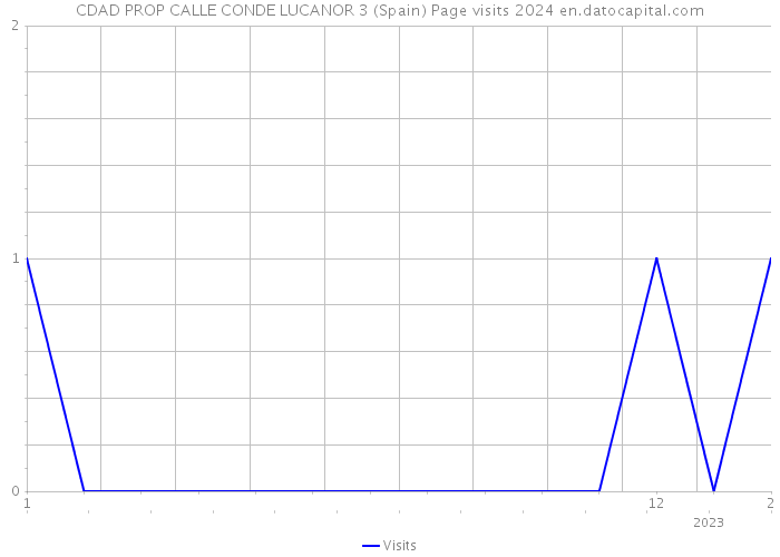 CDAD PROP CALLE CONDE LUCANOR 3 (Spain) Page visits 2024 