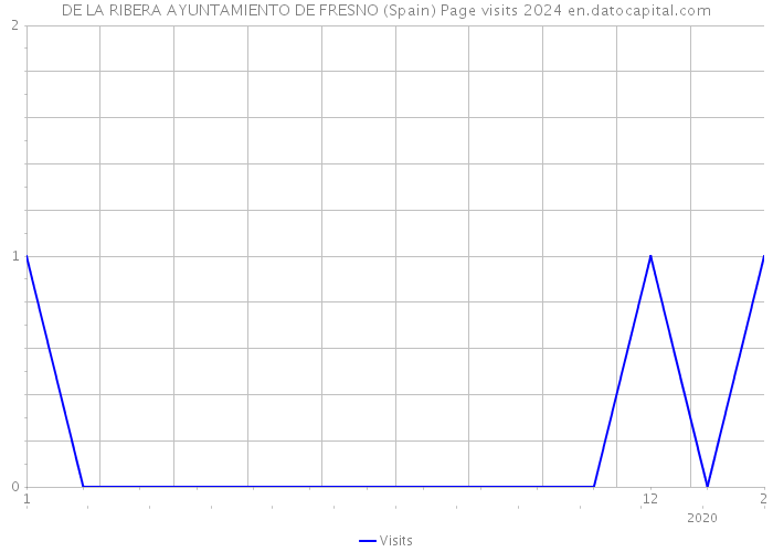 DE LA RIBERA AYUNTAMIENTO DE FRESNO (Spain) Page visits 2024 