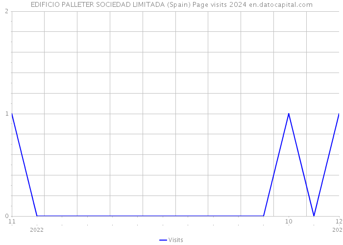 EDIFICIO PALLETER SOCIEDAD LIMITADA (Spain) Page visits 2024 