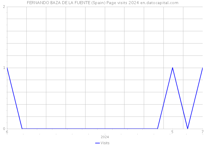 FERNANDO BAZA DE LA FUENTE (Spain) Page visits 2024 
