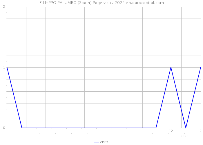 FILI-PPO PALUMBO (Spain) Page visits 2024 