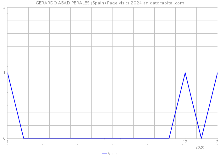 GERARDO ABAD PERALES (Spain) Page visits 2024 