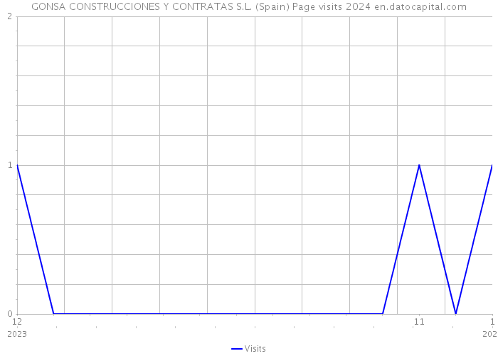 GONSA CONSTRUCCIONES Y CONTRATAS S.L. (Spain) Page visits 2024 