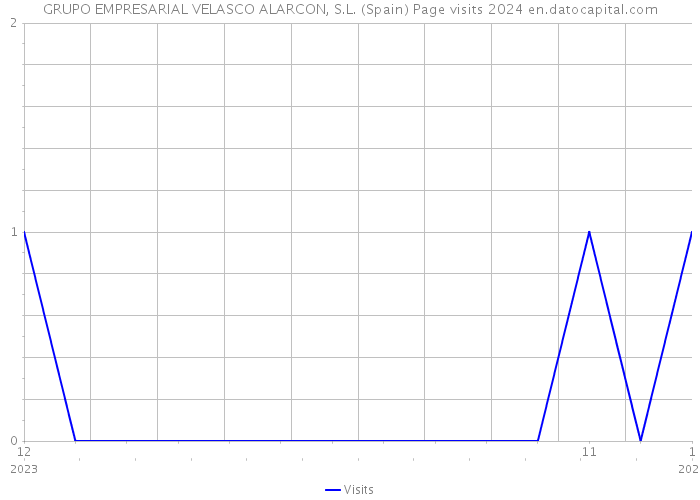GRUPO EMPRESARIAL VELASCO ALARCON, S.L. (Spain) Page visits 2024 