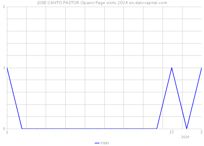 JOSE CANTO PASTOR (Spain) Page visits 2024 