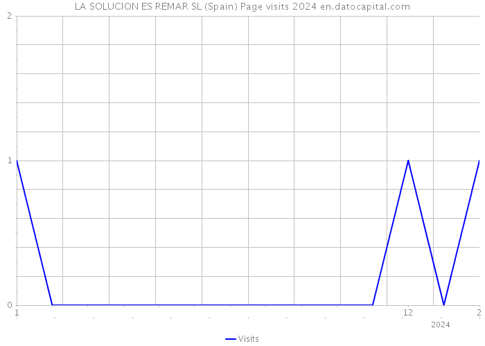 LA SOLUCION ES REMAR SL (Spain) Page visits 2024 