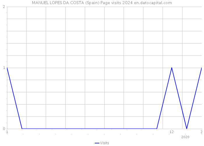 MANUEL LOPES DA COSTA (Spain) Page visits 2024 