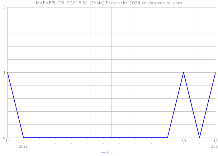 MARABEL GRUP 2018 S.L (Spain) Page visits 2024 