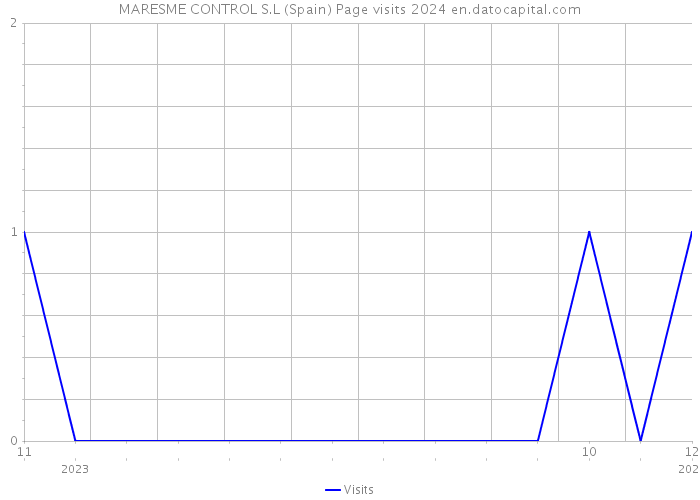 MARESME CONTROL S.L (Spain) Page visits 2024 