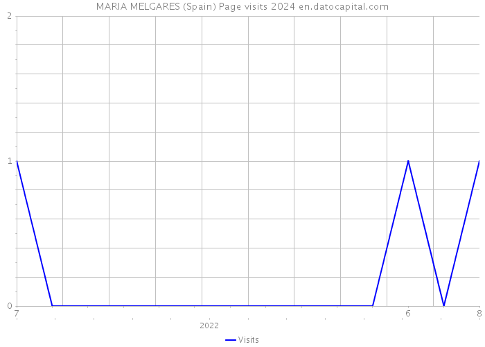 MARIA MELGARES (Spain) Page visits 2024 