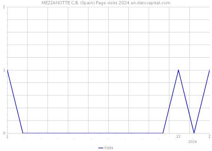 MEZZANOTTE C.B. (Spain) Page visits 2024 