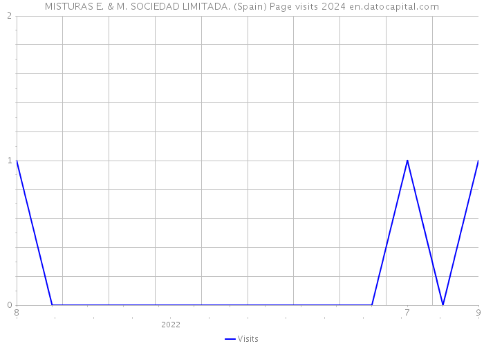 MISTURAS E. & M. SOCIEDAD LIMITADA. (Spain) Page visits 2024 