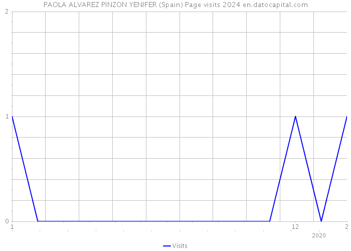 PAOLA ALVAREZ PINZON YENIFER (Spain) Page visits 2024 