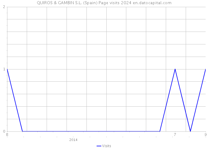 QUIROS & GAMBIN S.L. (Spain) Page visits 2024 