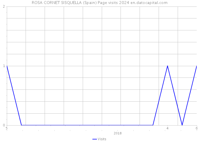 ROSA CORNET SISQUELLA (Spain) Page visits 2024 