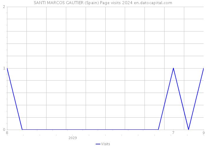 SANTI MARCOS GAUTIER (Spain) Page visits 2024 