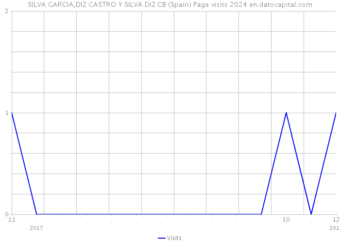 SILVA GARCIA,DIZ CASTRO Y SILVA DIZ CB (Spain) Page visits 2024 