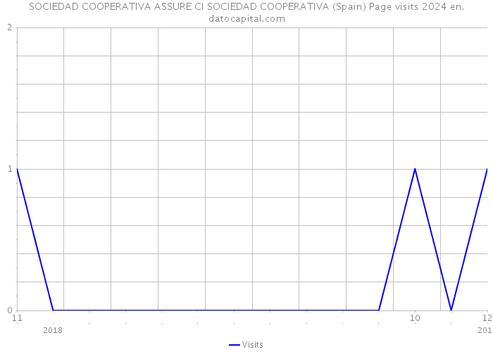 SOCIEDAD COOPERATIVA ASSURE CI SOCIEDAD COOPERATIVA (Spain) Page visits 2024 