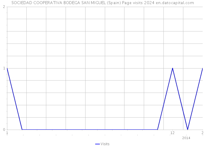 SOCIEDAD COOPERATIVA BODEGA SAN MIGUEL (Spain) Page visits 2024 