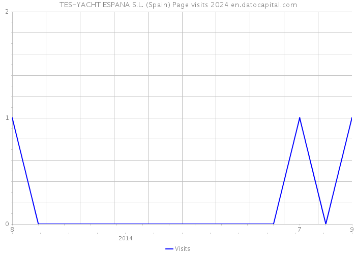 TES-YACHT ESPANA S.L. (Spain) Page visits 2024 