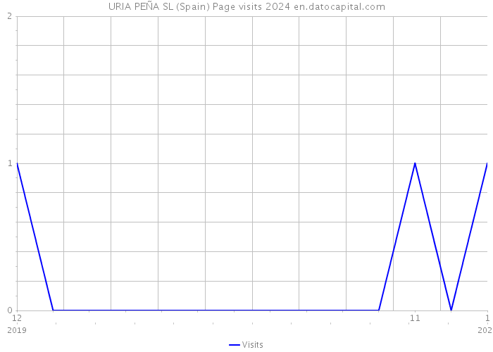 URIA PEÑA SL (Spain) Page visits 2024 