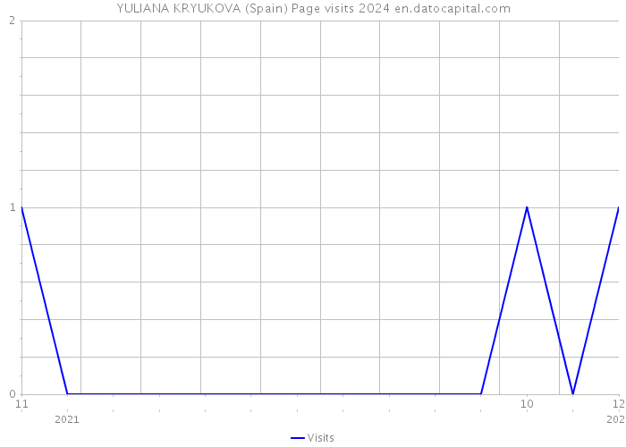 YULIANA KRYUKOVA (Spain) Page visits 2024 