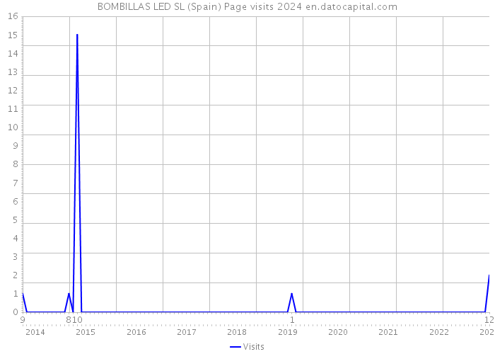 BOMBILLAS LED SL (Spain) Page visits 2024 