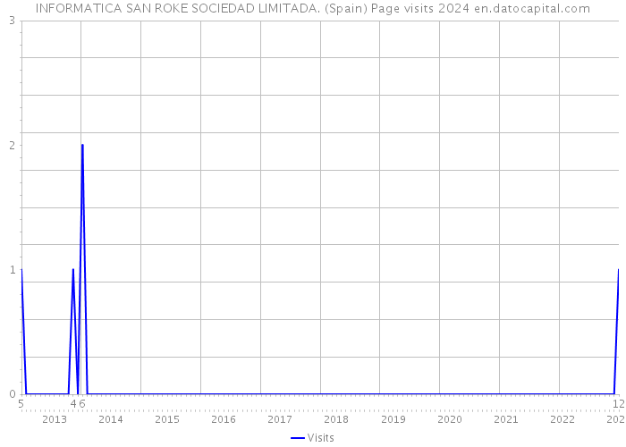 INFORMATICA SAN ROKE SOCIEDAD LIMITADA. (Spain) Page visits 2024 