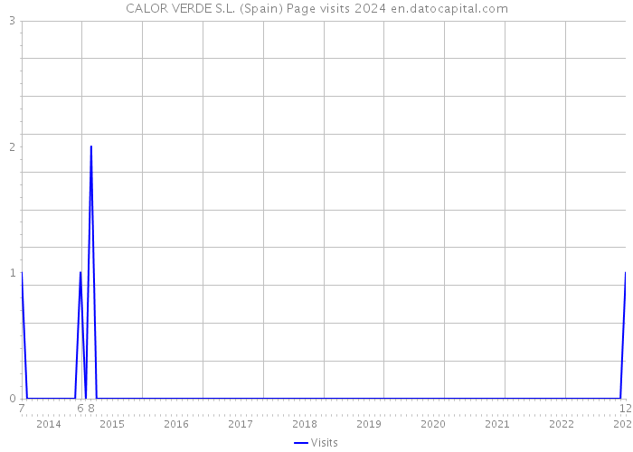 CALOR VERDE S.L. (Spain) Page visits 2024 
