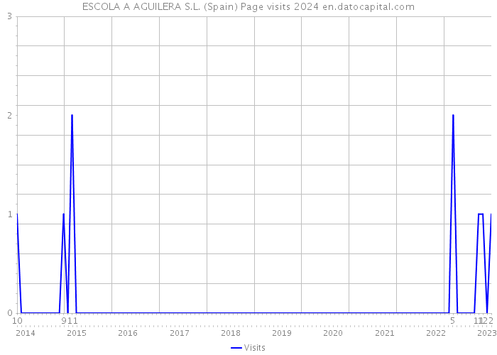 ESCOLA A AGUILERA S.L. (Spain) Page visits 2024 