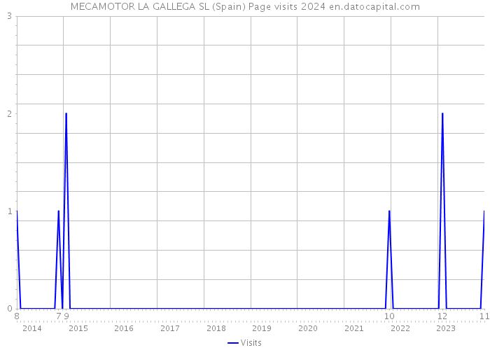 MECAMOTOR LA GALLEGA SL (Spain) Page visits 2024 