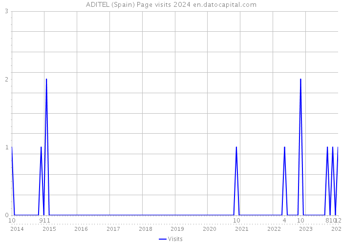 ADITEL (Spain) Page visits 2024 