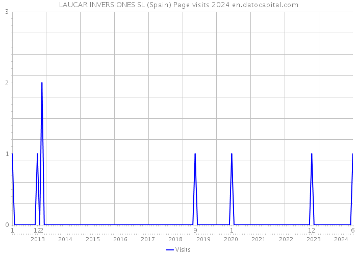 LAUCAR INVERSIONES SL (Spain) Page visits 2024 