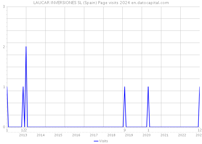 LAUCAR INVERSIONES SL (Spain) Page visits 2024 